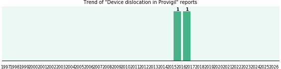 Could Provigil cause Device dislocation? Could Provigil cause Device dislocation?